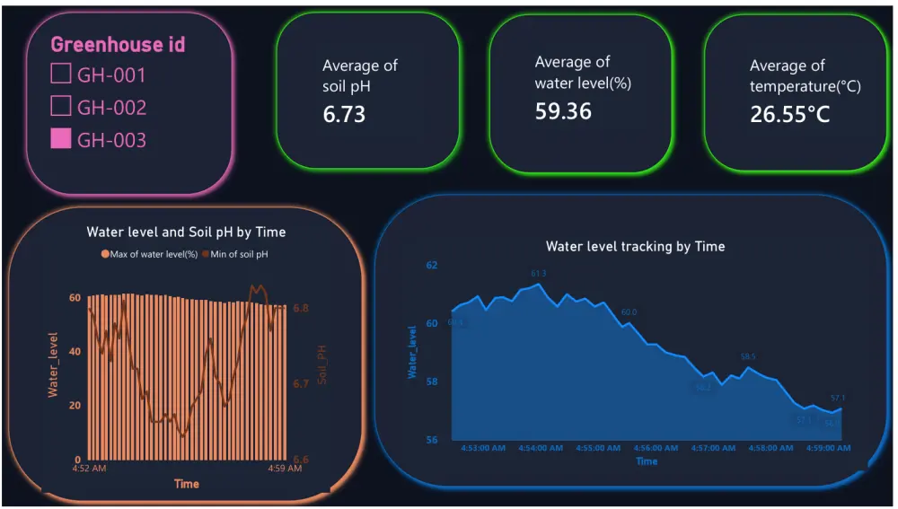 تصميم لوحات تحكم تفاعلية احترافية (Power BI Dashboards)