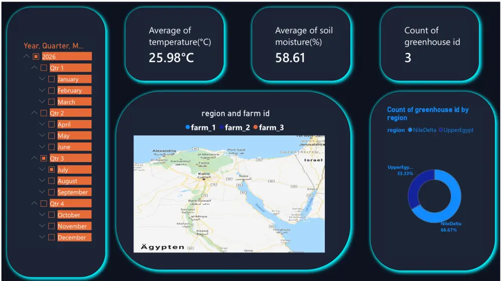 تصميم لوحات تحكم تفاعلية احترافية (Power BI Dashboards)