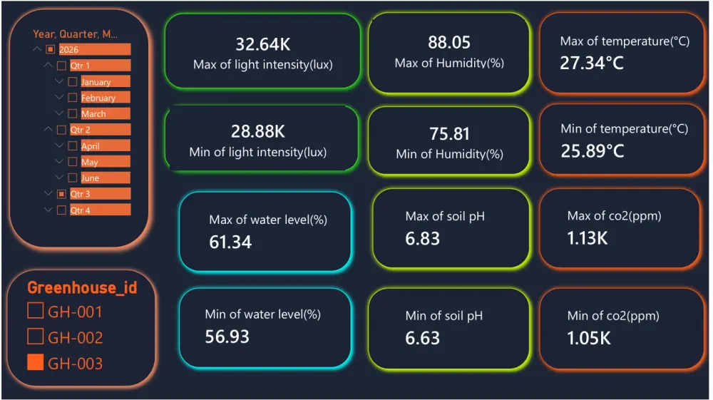 تصميم لوحات تحكم تفاعلية احترافية (Power BI Dashboards)