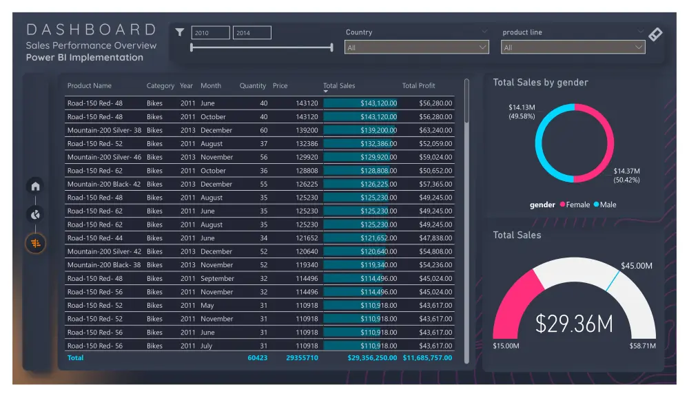 تحويل بياناتك إلى قرارات استراتيجية — تحليل بياناتك باستخدام Power BI