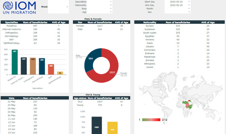 تنفيذ Dashboard داش بورد لعرض وتلخيص النتائج على اكسيل او جوجل شيت