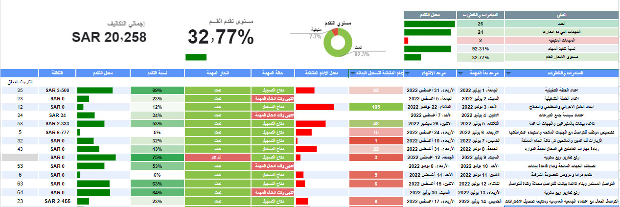 تنفيذ Dashboard داش بورد لعرض وتلخيص النتائج على اكسيل او جوجل شيت