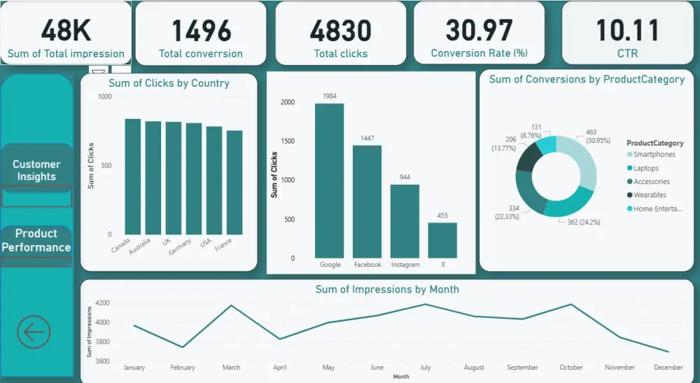 تحليل بيانات وتصميم داشبورد