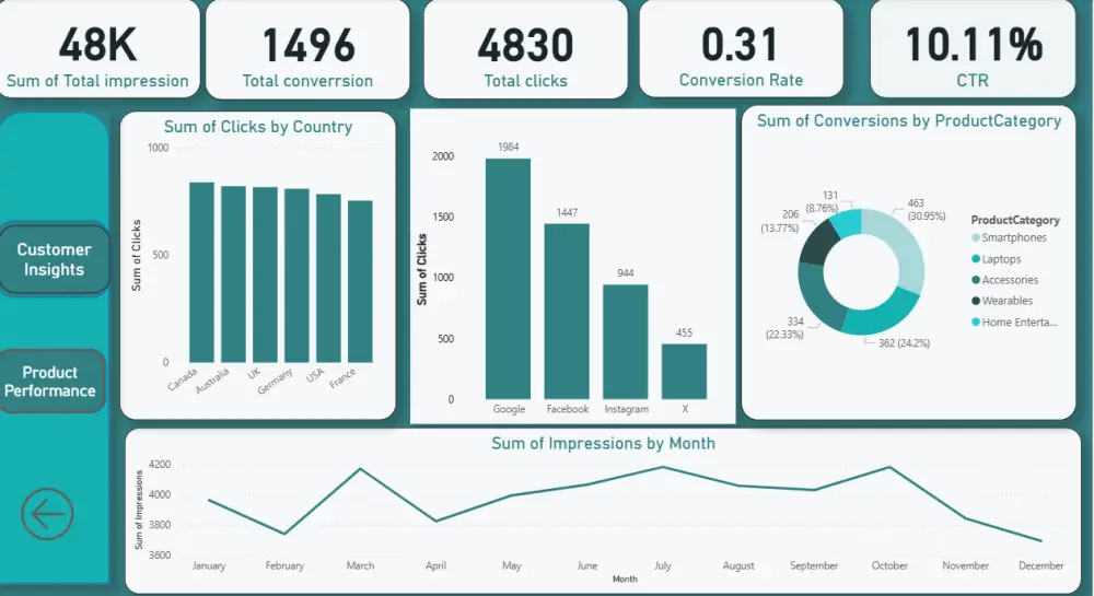 تحليل بيانات وتصميم داشبورد