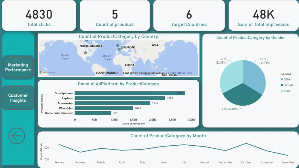 تحليل بيانات وتصميم داشبورد