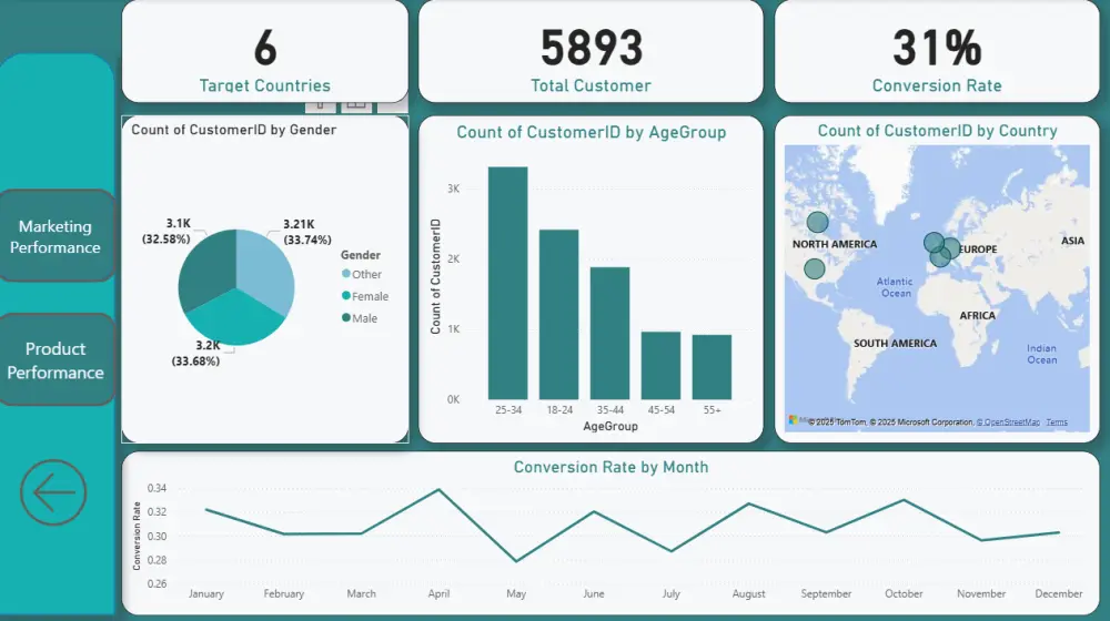 تحليل بيانات وتصميم داشبورد