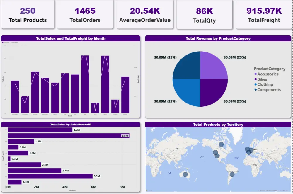 تحليل بيانات وتصميم داش بورد تفاعلى