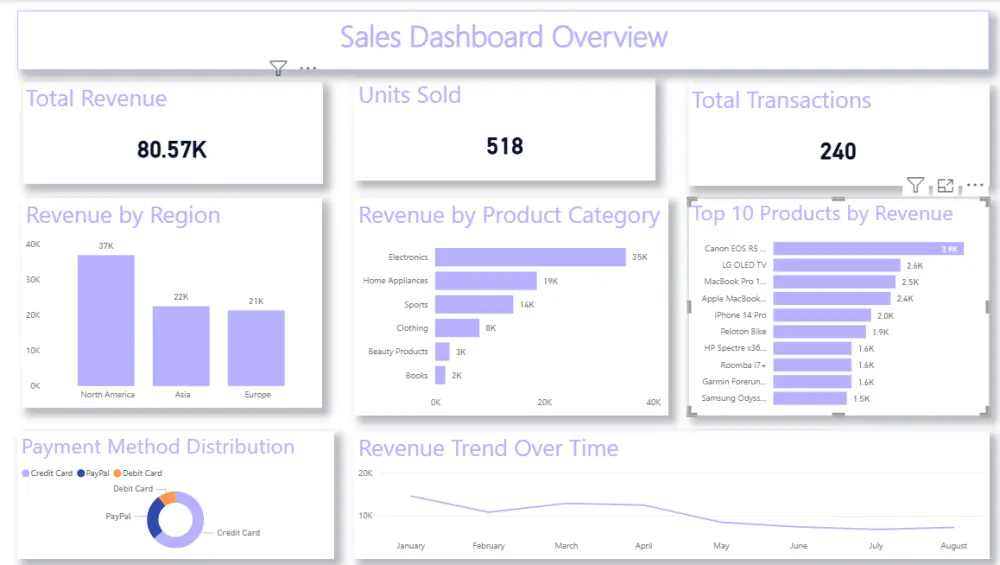 Sales Performance Dashboard – Revenue & Product Analytics
