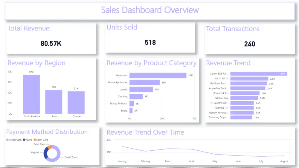 Sales Performance Dashboard – Revenue & Product Analytics