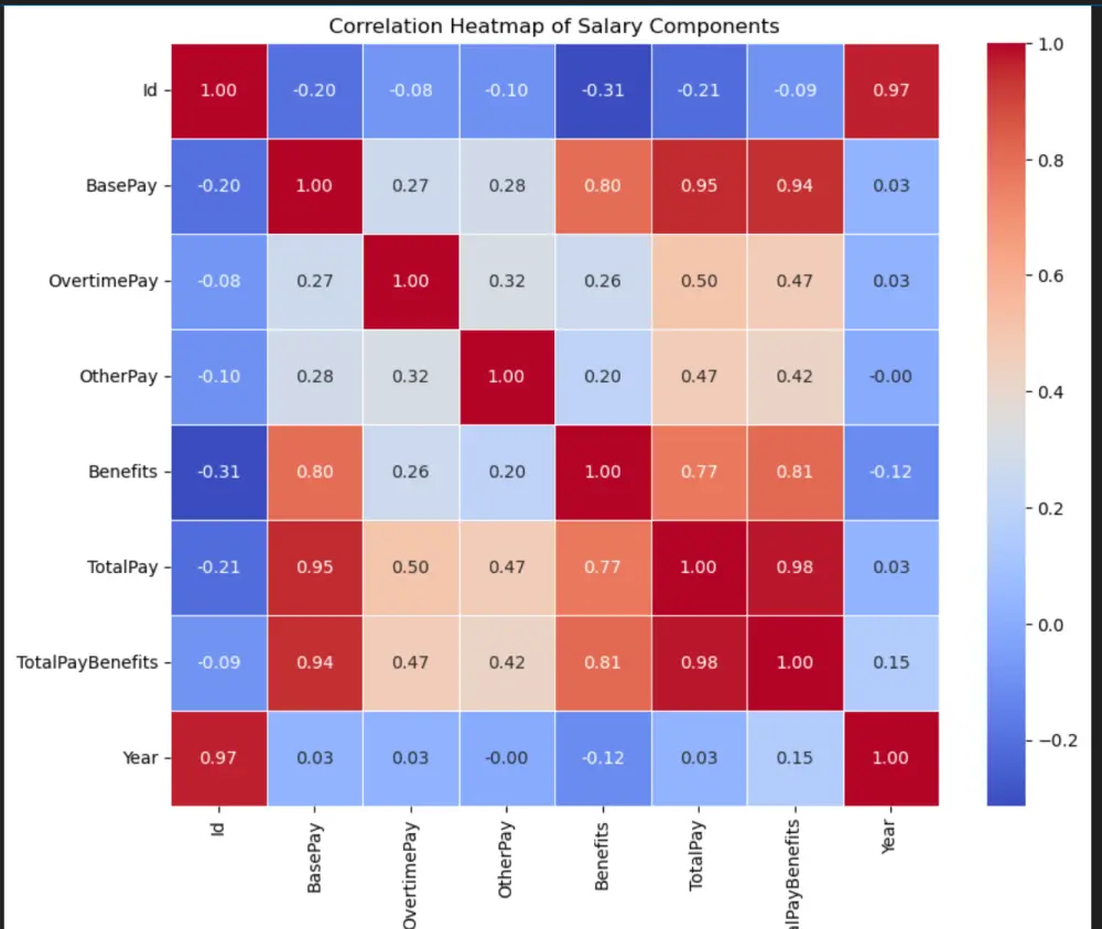 معالجة البيانات بشكل احترافي باستخدام Python & SQL