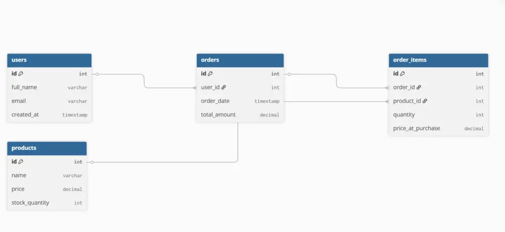 بناء وتصميم قواعد البيانات وكتابة استعلامات SQL المعقدة
