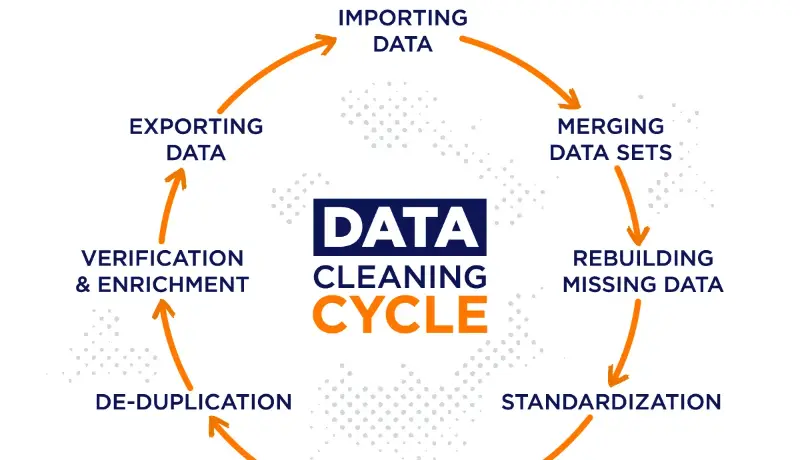 Data Cleaning &amp; Preparation (تنظيف وتجهيز البيانات)