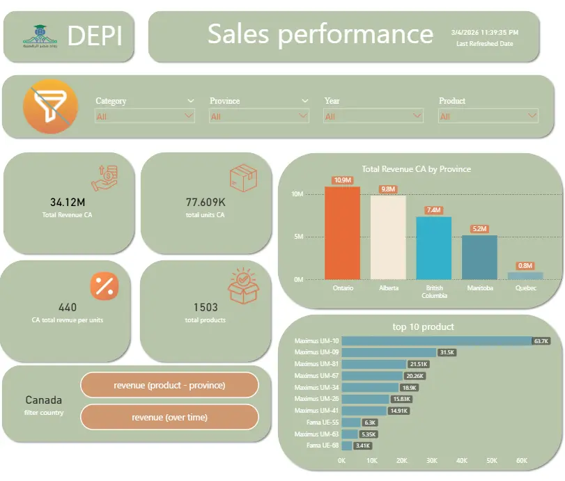 تحليل بيانات باستخدام power bi لي 2000 صف خلال 48 ساعه
