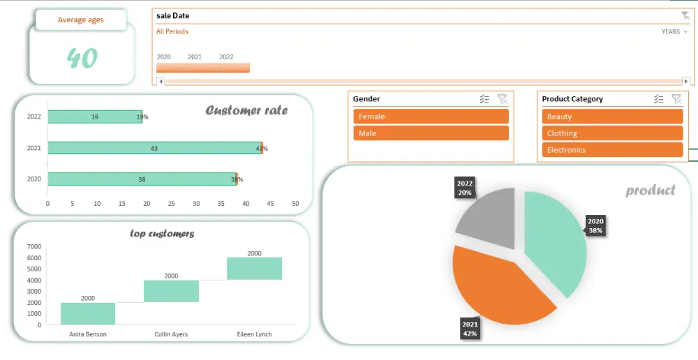 تحليل بيانات باستخدام power bi لي 2000 صف خلال 48 ساعه