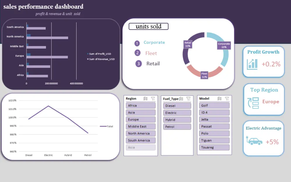 تحليل بيانات باستخدام power bi لي 2000 صف خلال 48 ساعه