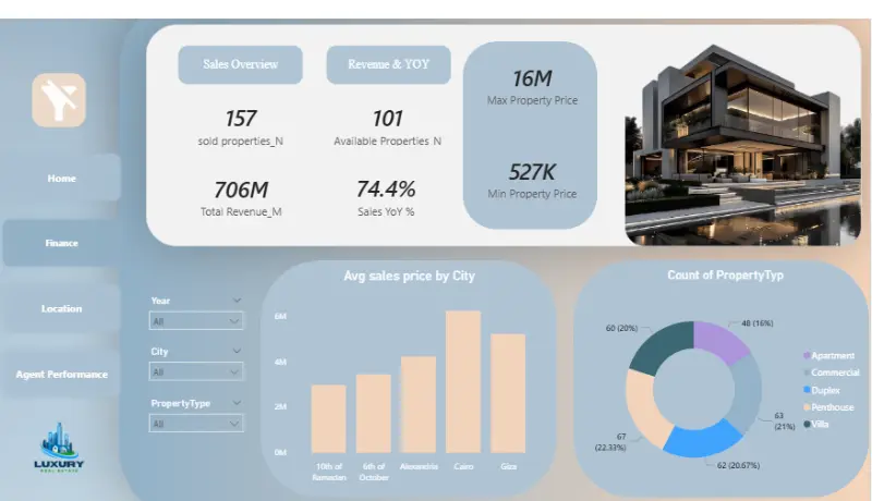 تحليل بيانات باستخدام power bi لي 2000 صف خلال 48 ساعه