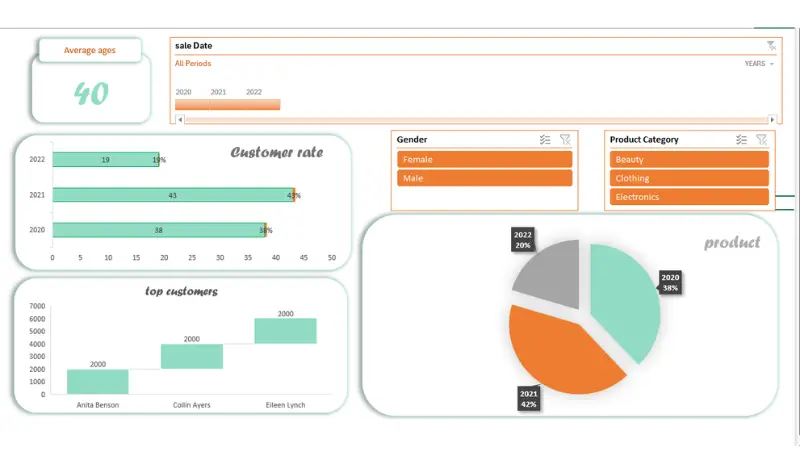 تحليل بيانات باستخدام power bi لي 2000 صف خلال 48 ساعه