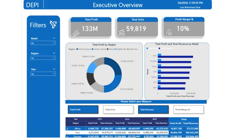 تحليل بيانات باستخدام power bi لي 2000 صف خلال 48 ساعه