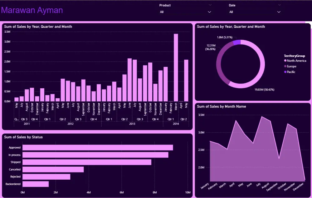 تحليل بيانات و تقارير احترافية عليPOWER BI
