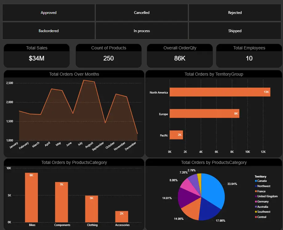 تحليل بيانات و تقارير احترافية عليPOWER BI