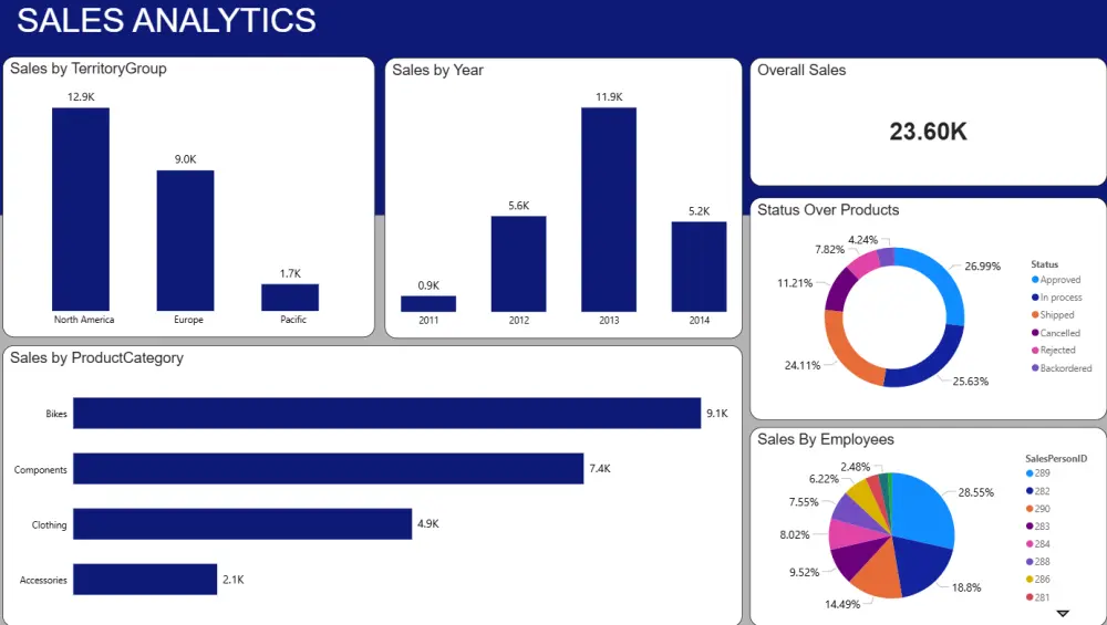 تحليل بيانات و تقارير احترافية عليPOWER BI