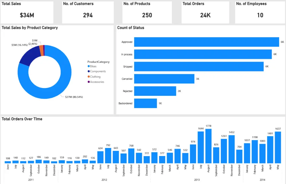 تحليل بيانات و تقارير احترافية عليPOWER BI