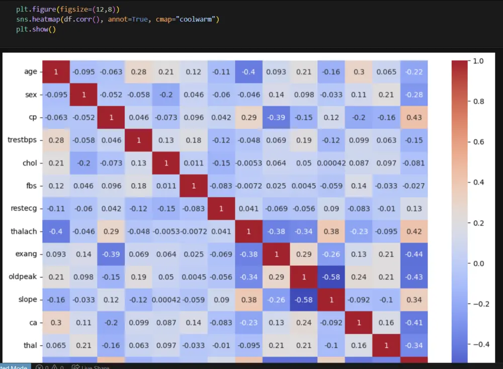 تحليل وتصور البيانات باحترافية باستخدام لغة Python
