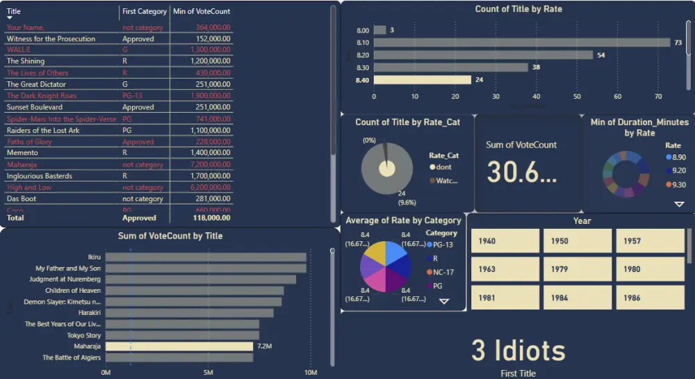 تصميم Data Visualization احترافي (Dashboards – Charts – Reports)