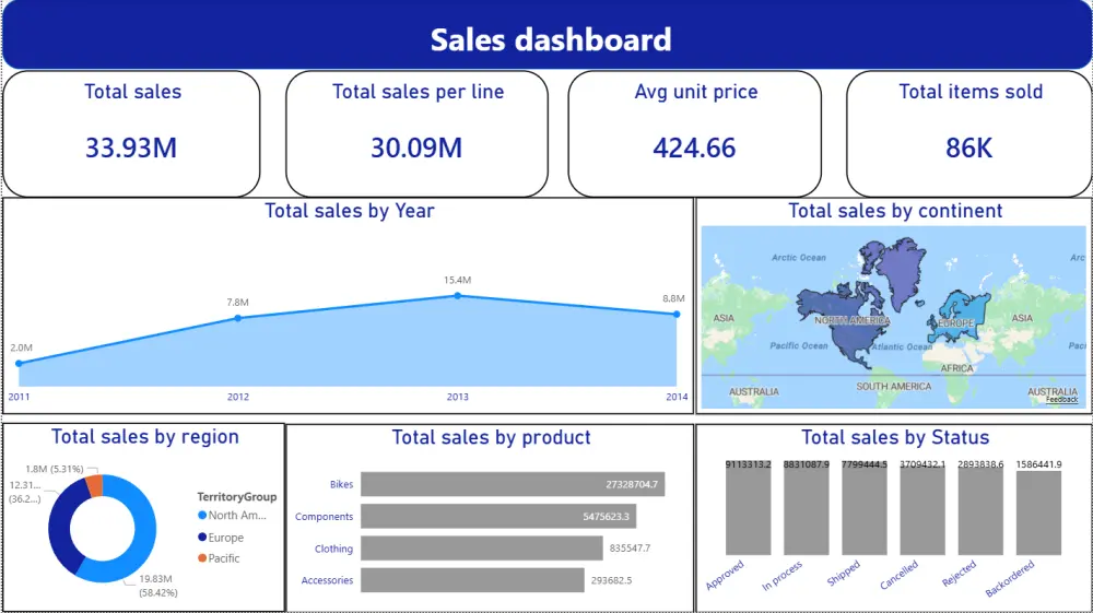 تحليل بيانات احترافي (Excel & CSV) الي power bi