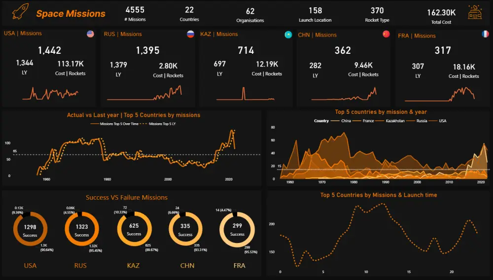 تحليل البيانات وإنشاء تقارير احترافية باستخدام Excel وPower BI