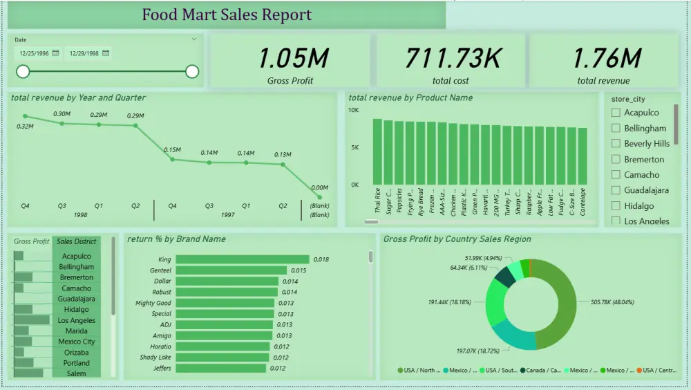 سأقوم بـ تحليل البيانات وتنظيمها وتصميم Dashboard احترافية وتفاعلية باستخدام Microsoft Power BI لعرض البيانات بطريقة سهلة وواضحة.