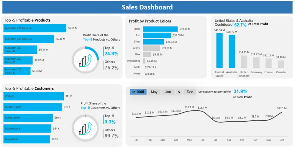 تصميم داشبورد تفاعلية بشكل احترافى - Excel Dashboard