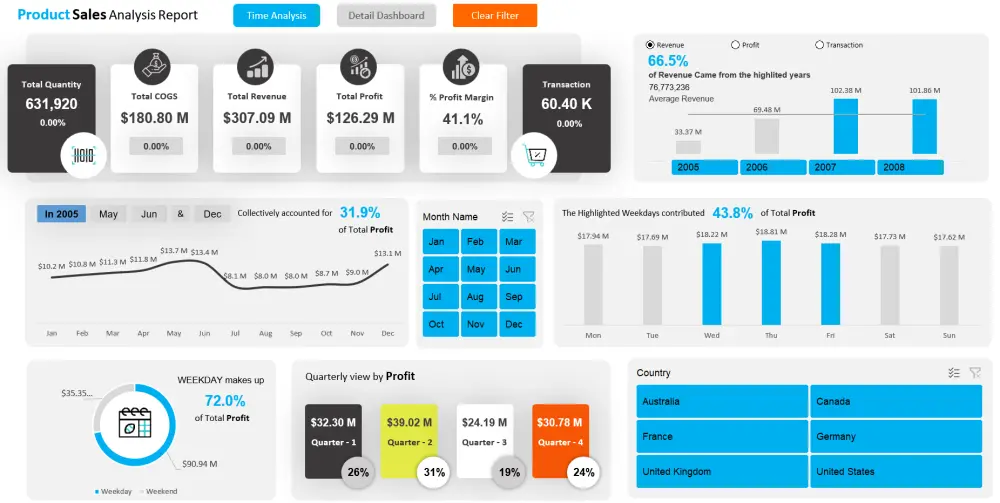 تصميم داشبورد تفاعلية بشكل احترافى - Excel Dashboard