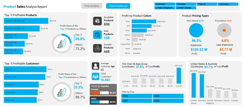 تصميم داشبورد تفاعلية بشكل احترافى - Excel Dashboard