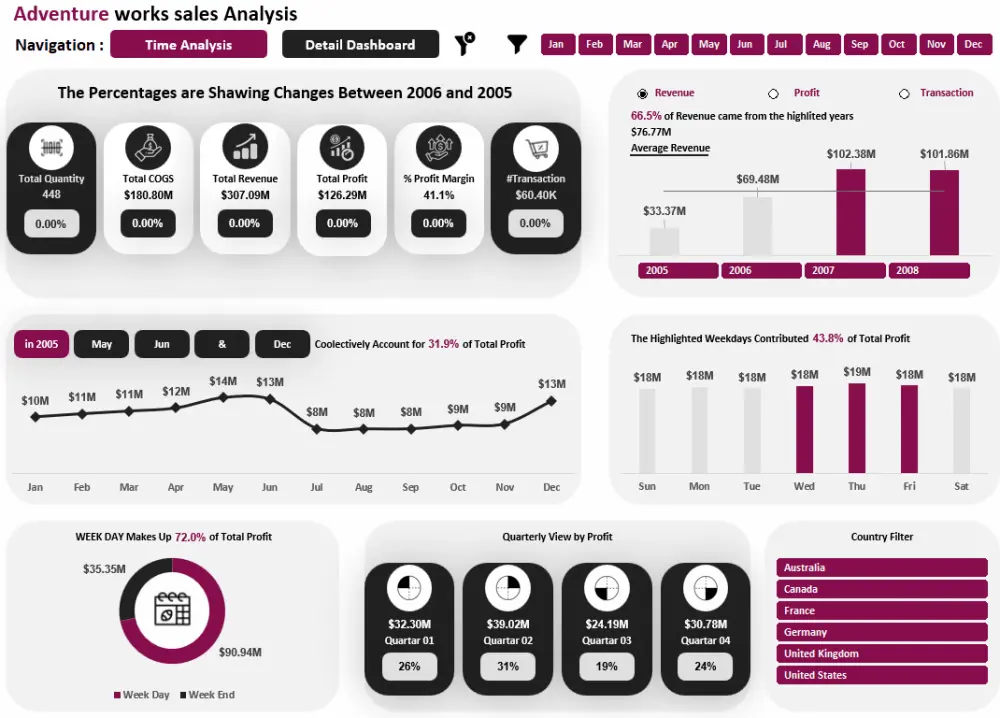 تحليل وتنظيم البيانات وإنشاء Dashboards احترافية باستخدام Excel