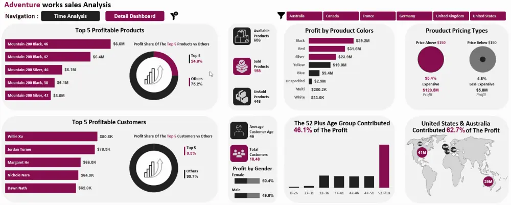 تحليل وتنظيم البيانات وإنشاء Dashboards احترافية باستخدام Excel