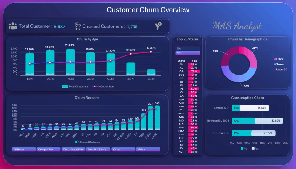 تحليل وتنظيم البيانات وإنشاء Dashboards احترافية باستخدام Excel