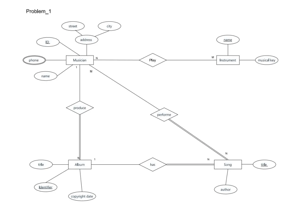 تصميم قواعد بيانات احترافية ERD + Relational Schema + SQL