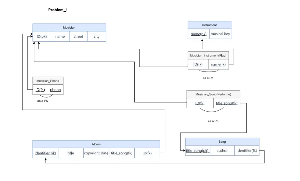 تصميم قواعد بيانات احترافية ERD + Relational Schema + SQL