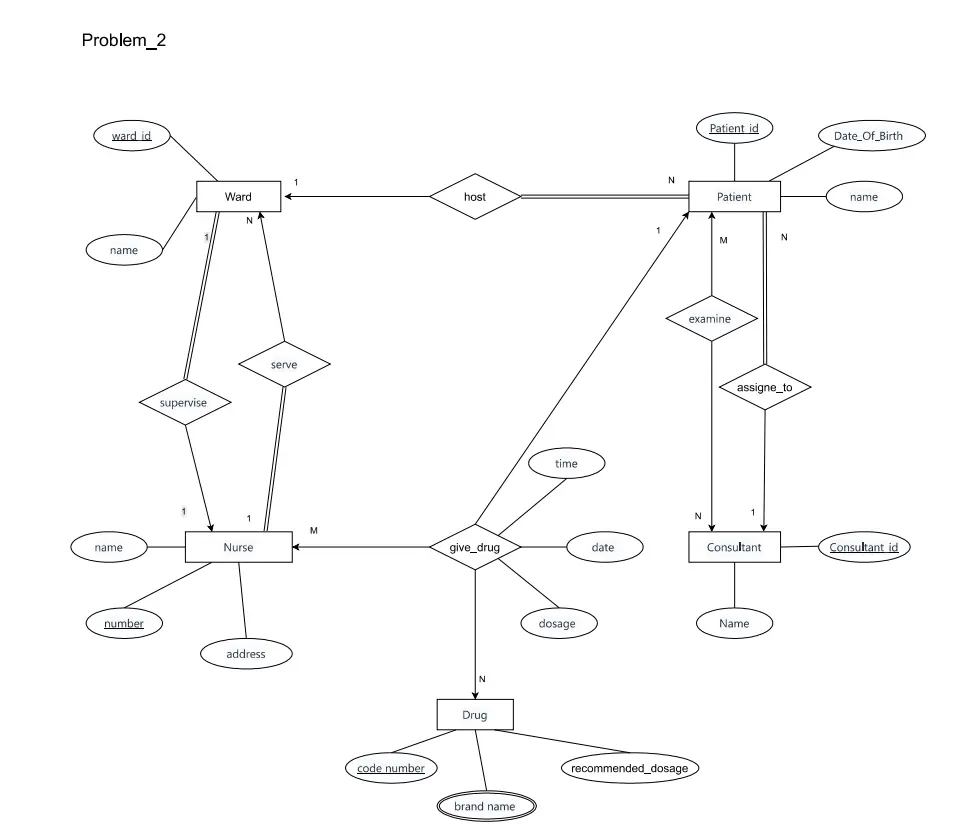 تصميم قواعد بيانات احترافية ERD + Relational Schema + SQL