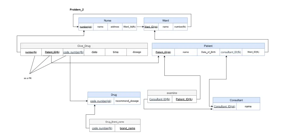 تصميم قواعد بيانات احترافية ERD + Relational Schema + SQL