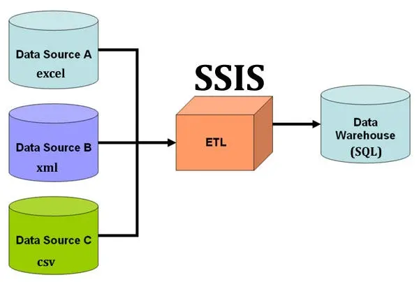 تصميم وتنفيذ Data Warehouse احترافي باستخدام SSIS (ETL Pipeline كامل)