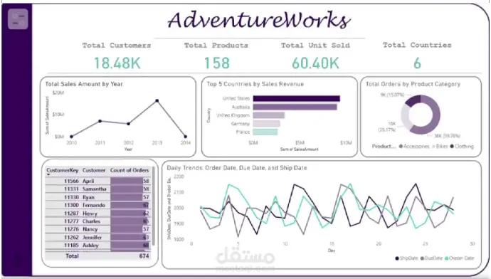 لوحة معلومات تفاعلية لتحليل المبيعات باستخدام Power BI