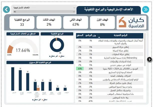 لوحة معلومات تفاعلية لتحليل المبيعات باستخدام Power BI