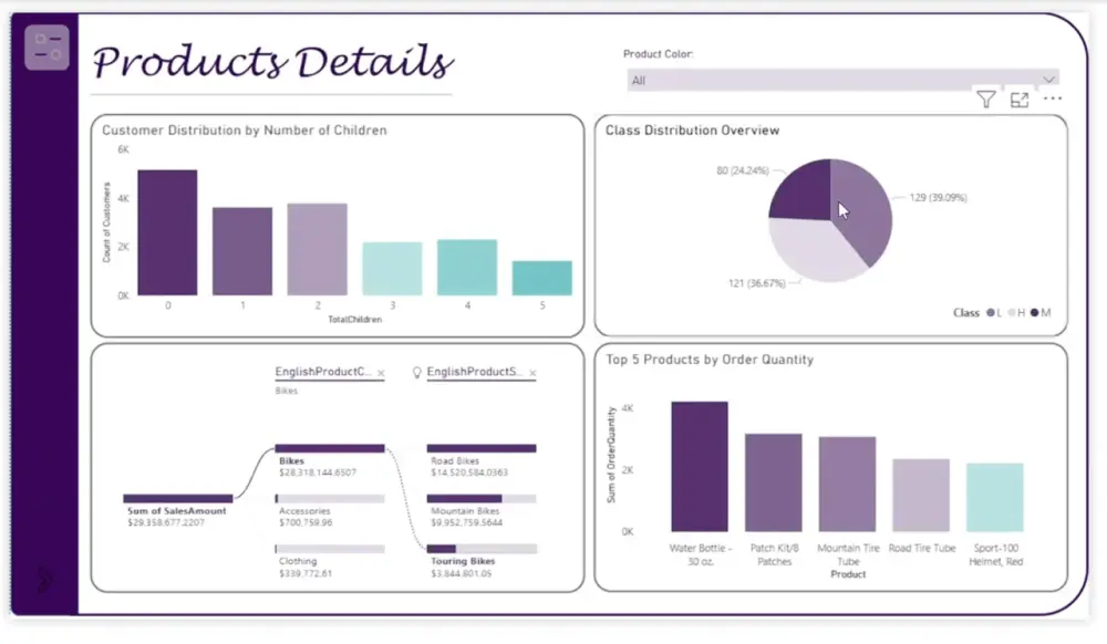 لوحة معلومات تفاعلية لتحليل المبيعات باستخدام Power BI