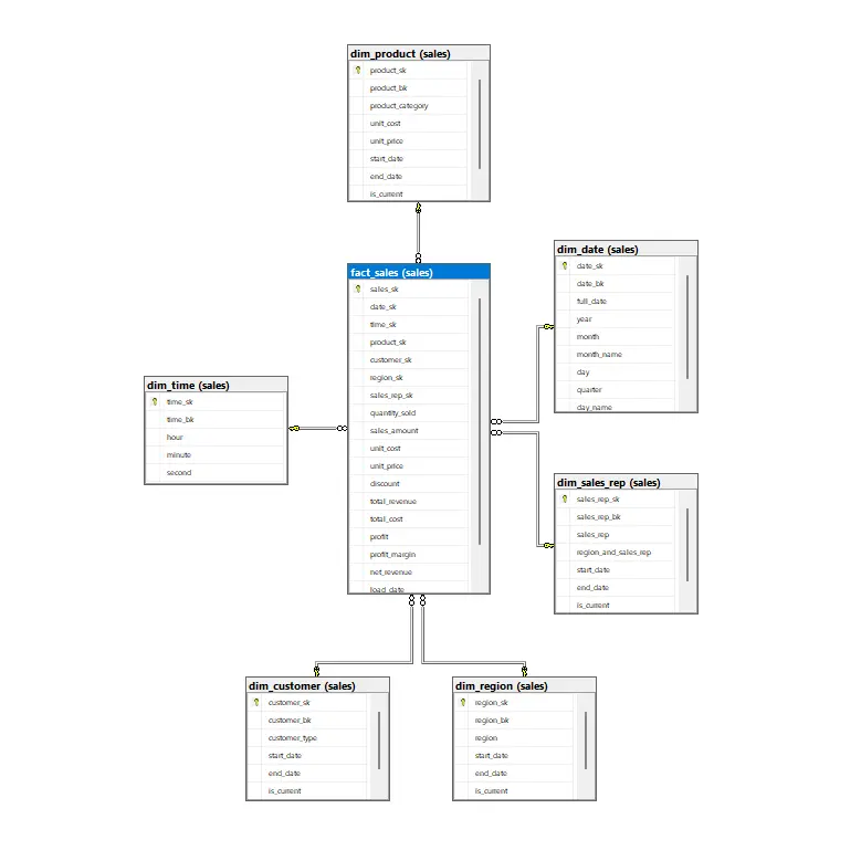 بناء ETL Pipeline  لاستخراج وتنظيف وتحميل البيانات باستخدام Python و SQL
