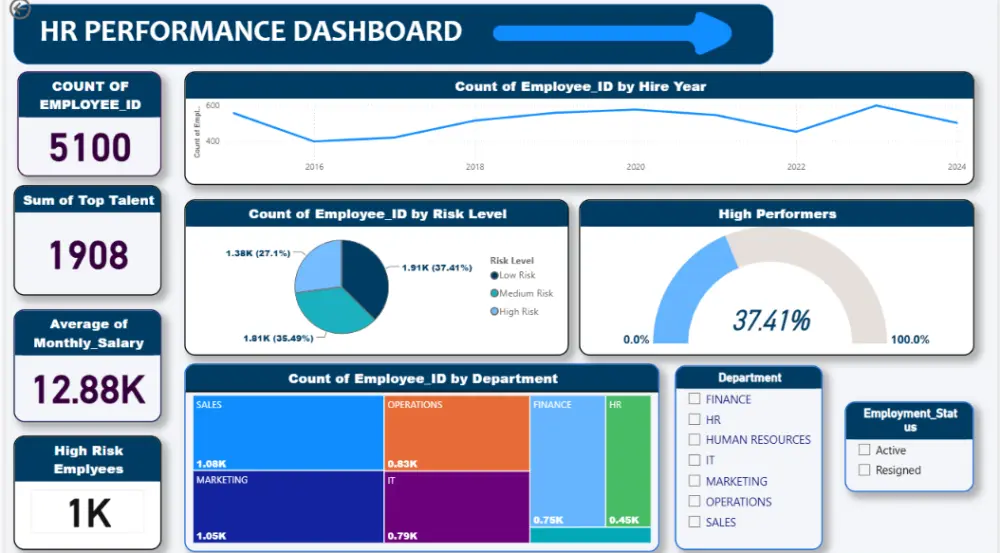 تصميم داشبورد HR Performance احترافي بـ Power BI
