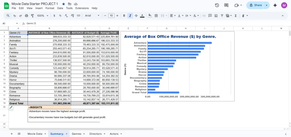 تنظيف البيانات وتحليلها بأستخدام Google spreadsheet