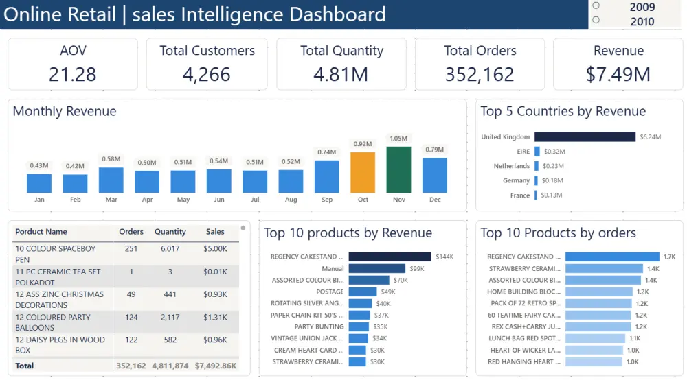 تحليل بيانات المبيعات والمخزون بـ Excel أو Power BI