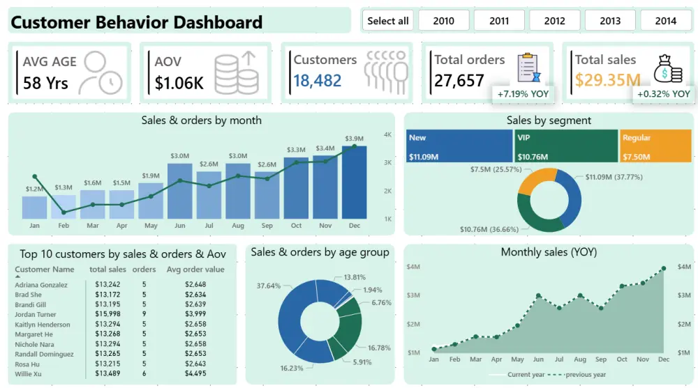 تحليل بيانات المبيعات والمخزون بـ Excel أو Power BI